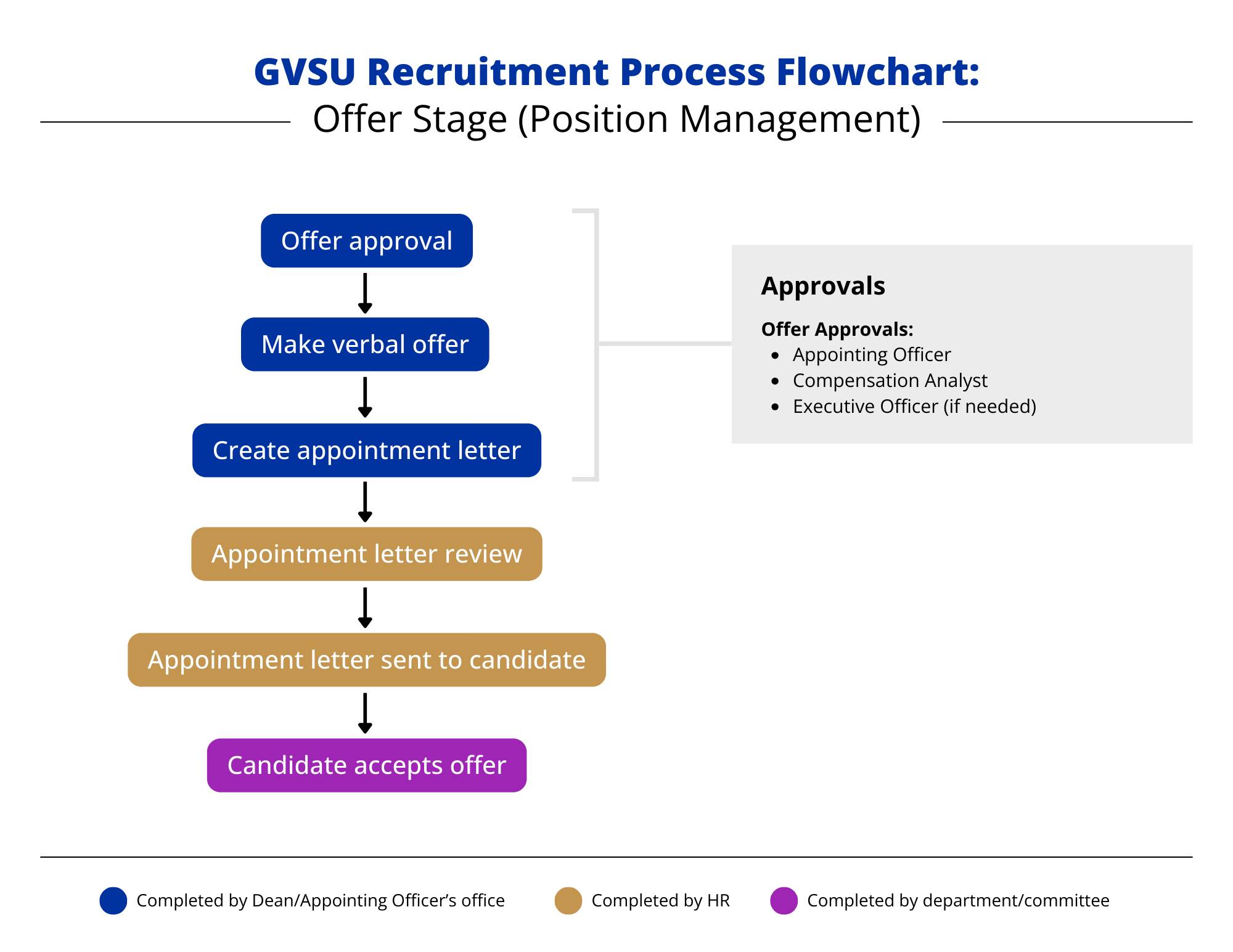 Flowchart explaining the steps within Offer Stage, stage three in the recruiting process